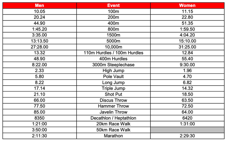 Las marcas mínimas del atletismo para acudir a los Juegos Olímpicos de Tokio 2020 en 2021.