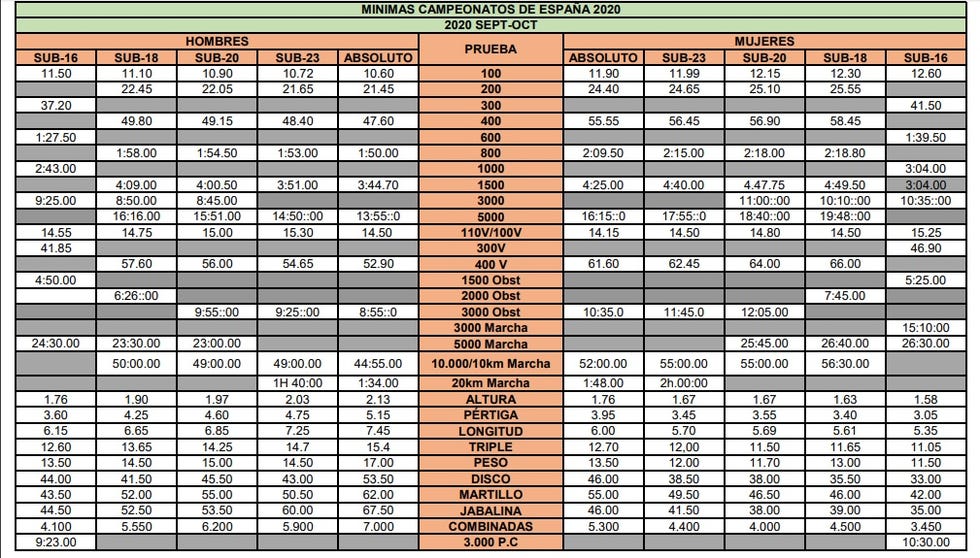 tabla de mínimas para los diferentes campeonatos de españa de atletismo al aire libre en 2020﻿