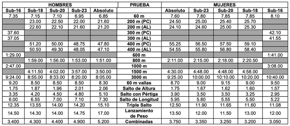 mínimas de campeonatos de españa de 2023 en pista cubierta