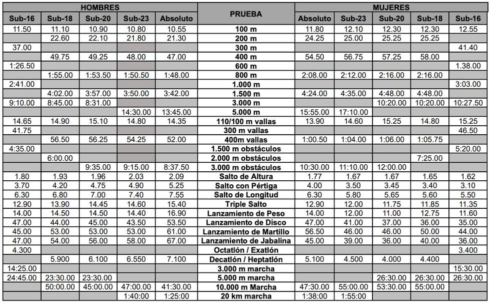 minimas campeonato de espana de atletismo 2025
