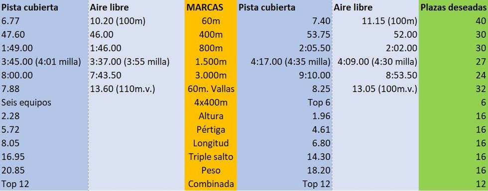 mínimas del europeo indoor de atletismo en pista cubierta torun 2021