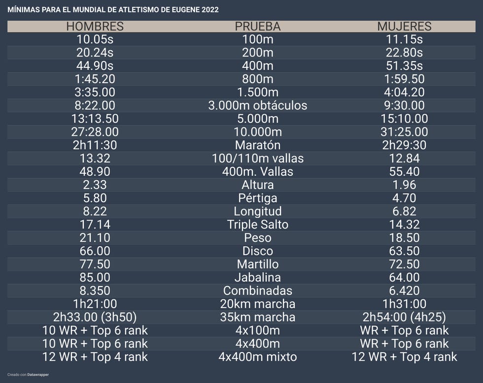 mínimas para el mundial de atletismo de eugene 2022