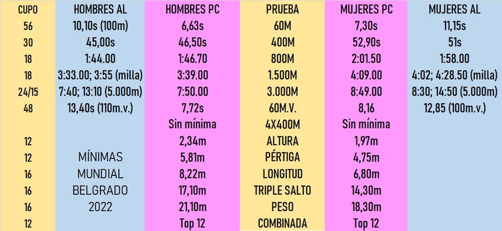 mínimas del mundial de atletismo en pista cubierta de belgrado 2022