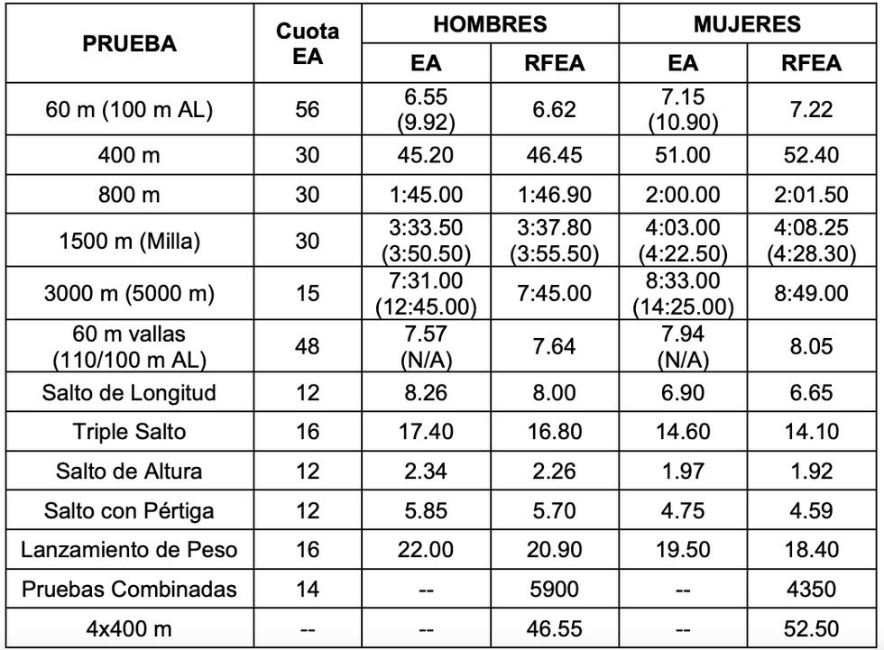 table of athletic performance standards for various events for men and women