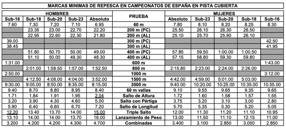 mínimas de campeonatos de españa de 2023 en pista cubierta