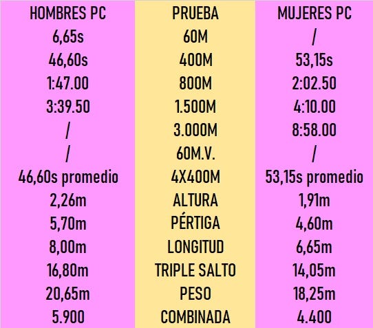 ﻿mínimas para invitaciones wa de la rfea para el mundial de atletismo en pista cubierta de belgrado 2022