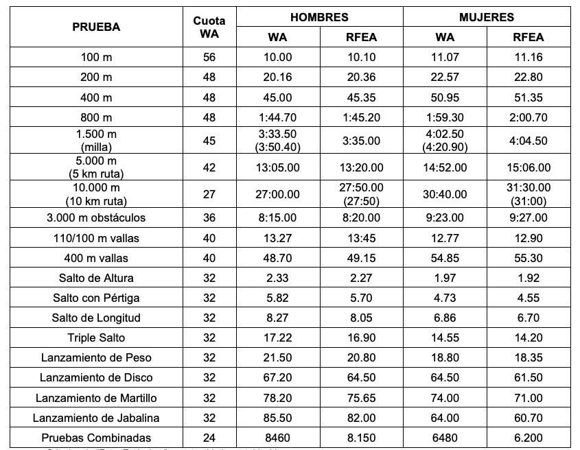 mínimas de la rfea para los juegos olímpicos de parís 2024
