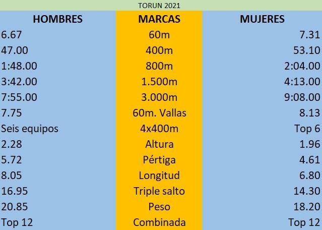 ﻿marcas mínimas para el europeo indoor de atletismo torun 2021 establecidas para la rfea