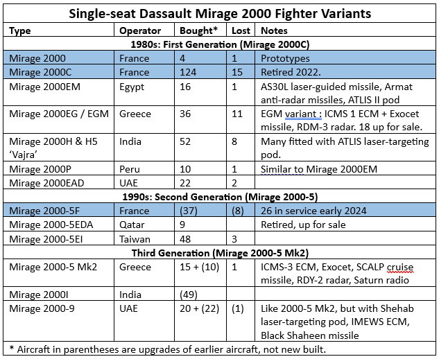 table of single seat mirage 2000 fighters by type