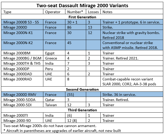 table of two seat mirage 2000 variants