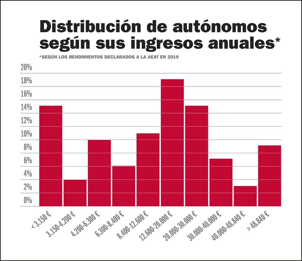 distribución de autónomos según sus ingresos anuales