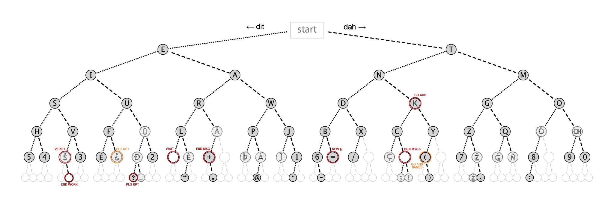 morse code tree