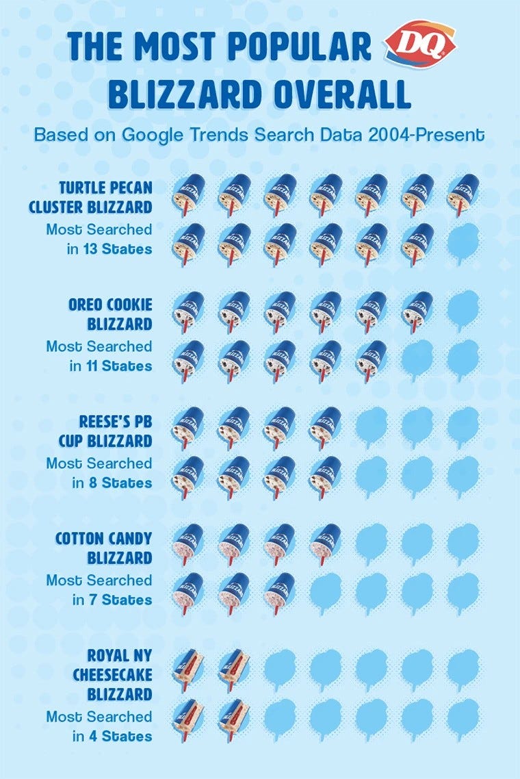most popular dq blizzard flavor