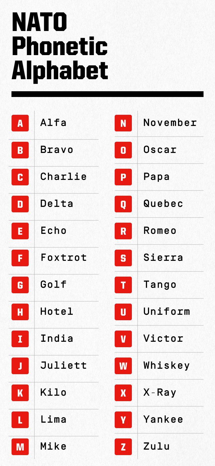 nato phonetic alphabet