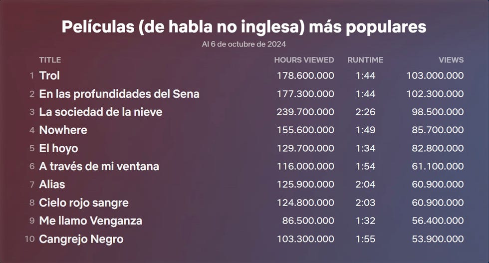 lista de peliculas de habla no inglesa mas vistas de netflix a 6 de octubre de 2024