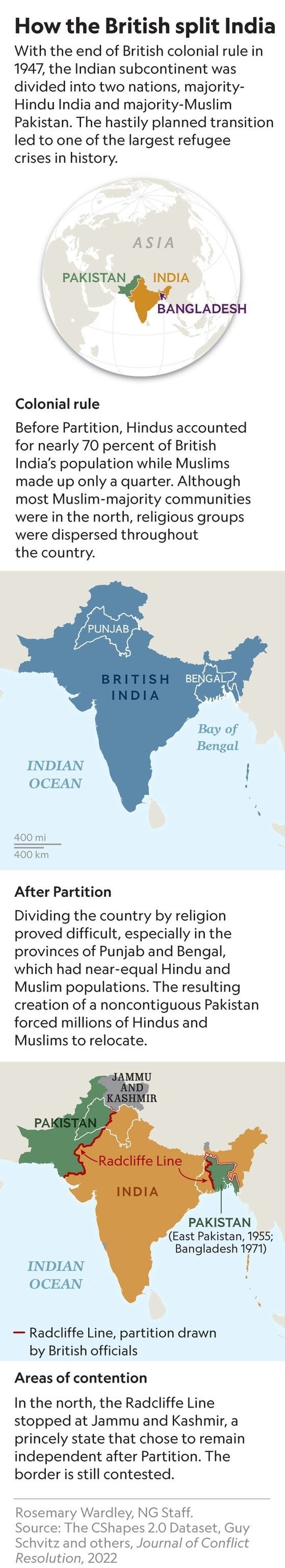 Aan het einde van de Britse koloniale overheersing in 1947 werd het Indiase subcontinent opgedeeld in twee naties het overwegend hindoestische India en het overwegend islamitische Pakistan De haastig geplande overgang leidde tot een van de grootste vluchtelingencrises uit de geschiedenisVr de splitsing vormden de hindoes bijna zeventig procent van de bevolking van Brits India terwijl de moslims slechts een kwart uitmaakten Hoewel de meeste gemeenschappen met een moslimmeerderheid zich in het noorden bevonden waren de religieuze groepen over het hele land verspreidHet bleek moeilijk om het land naar godsdienst te verdelen vooral in de provincies Punjab en Bengalen waar de hindoe en moslimbevolking bijna even groot was De vorming van een nietaaneengesloten Pakistan dwong miljoenen hindoes en moslims zich elders te vestigenIn het noorden hield de Radcliffelijn op bij Jammu en Kasjmir een vorstenland dat ervoor koos onafhankelijk te blijven na de splitsing De grens wordt nog steeds betwist