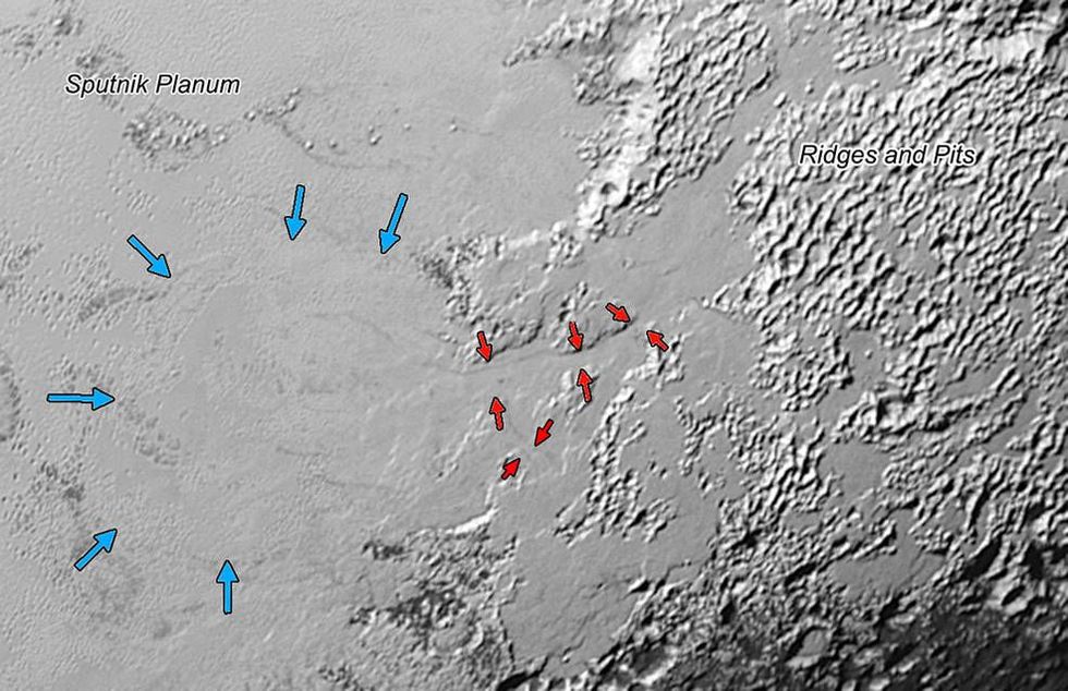 IJs vermoedelijk van bevroren stikstof dat zich op de hooglanden rechts heeft opgehoopt wordt via een stelsel van valleien rode pijltjes vanuit de bergen van Pluto afgevoerd naar de vlakte Sputnik Planum De kop van de ijsstroom die Sputnik Planum in kruipt is met blauwe pijltjes aangegeven NASAJHUSwRI