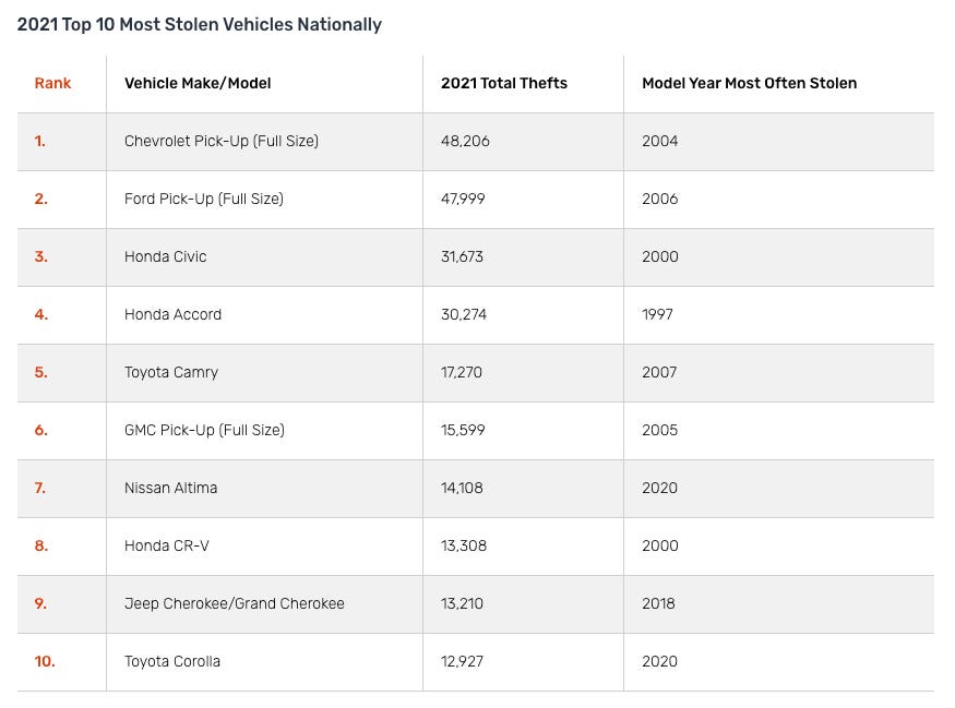 Here Are the Most Frequently Stolen Cars and Trucks of 2021