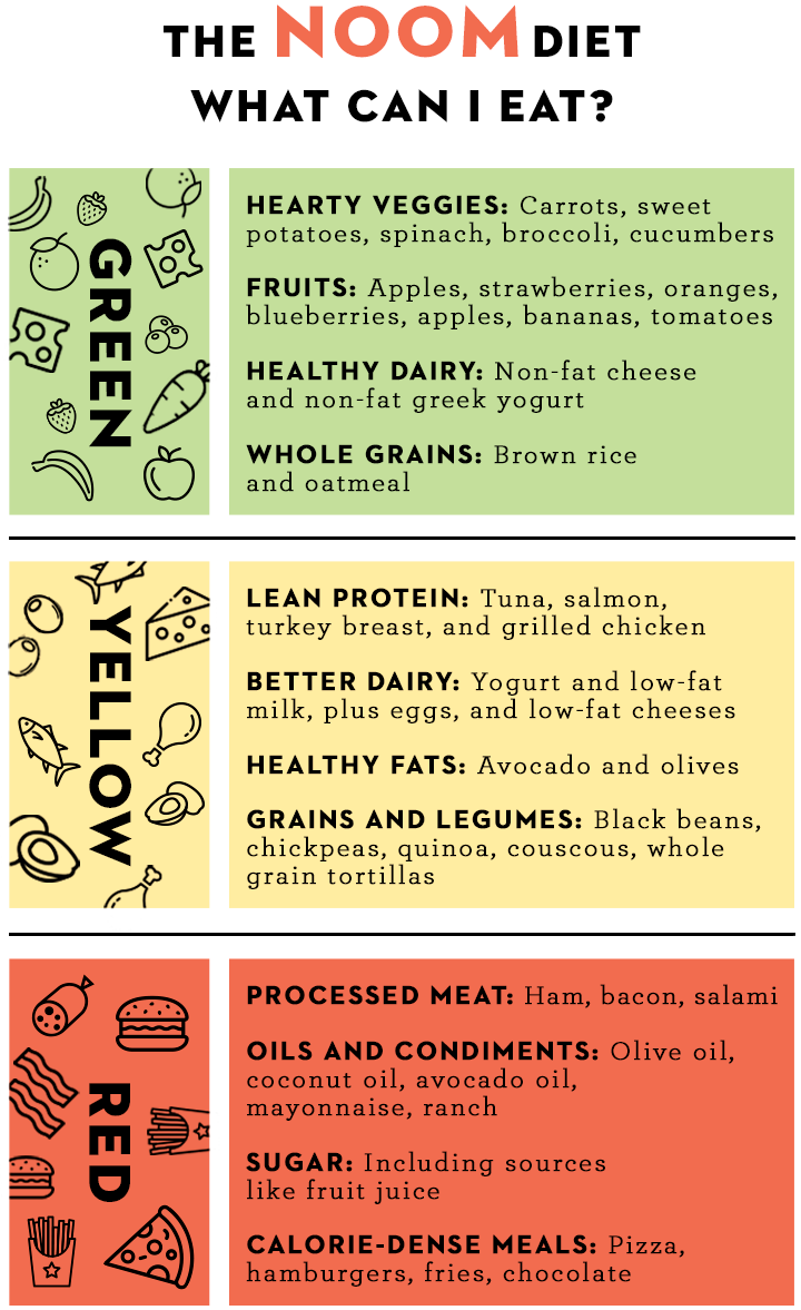 Noom Food List A Guide To Green Yellow Red Noom Diet Lists