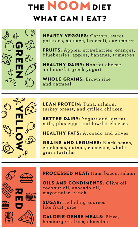 noom food list color guide  how to understand noom food lists