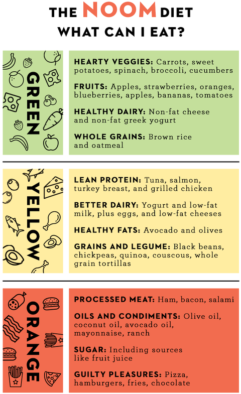 noom food list color guide how to understand noom lists
