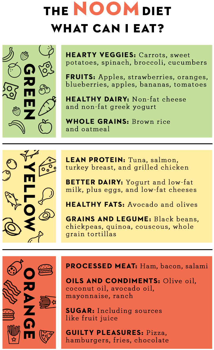 noom food list color guide how to understand noom lists