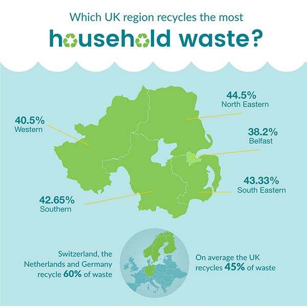 Northern Ireland recycling infographic