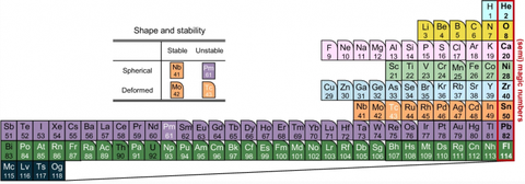 New Periodic Table - Nuclear Periodic Table of Elements