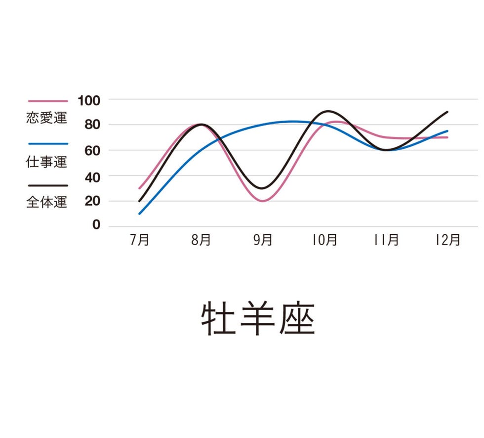 牡羊座