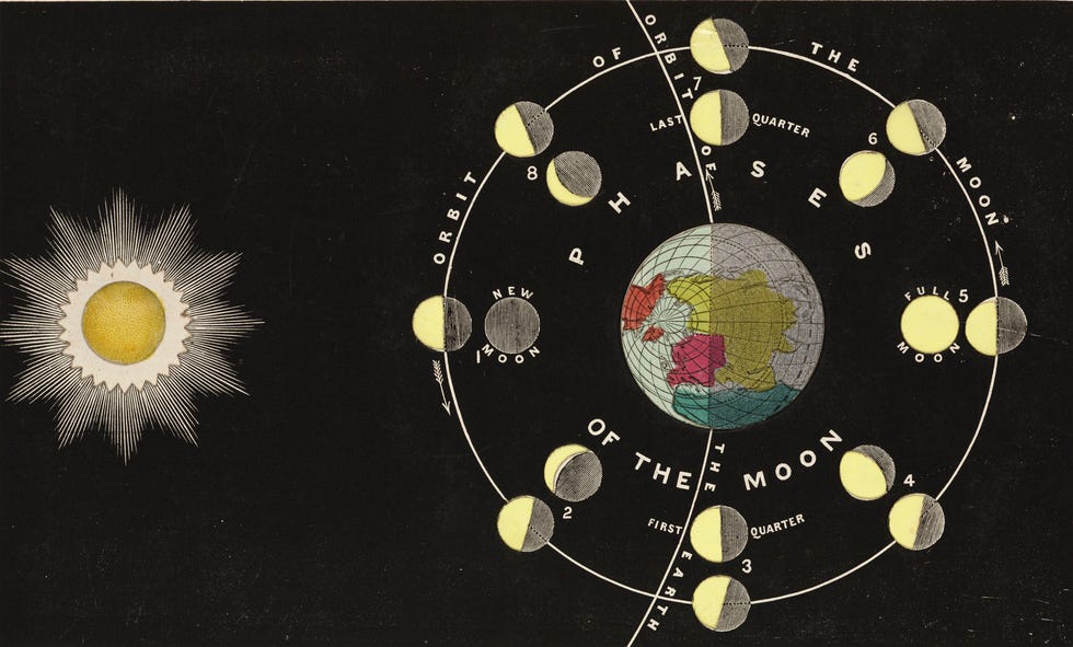 the phases of the moon, c 1860