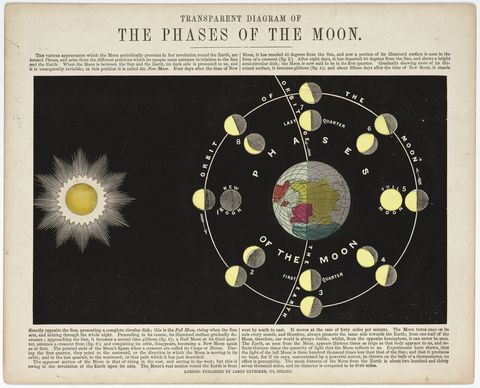 the phases of the moon, c 1860