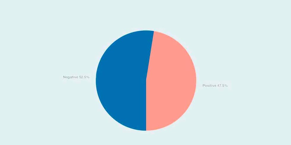 Gráfico sobre el optimismo en el confinamiento.