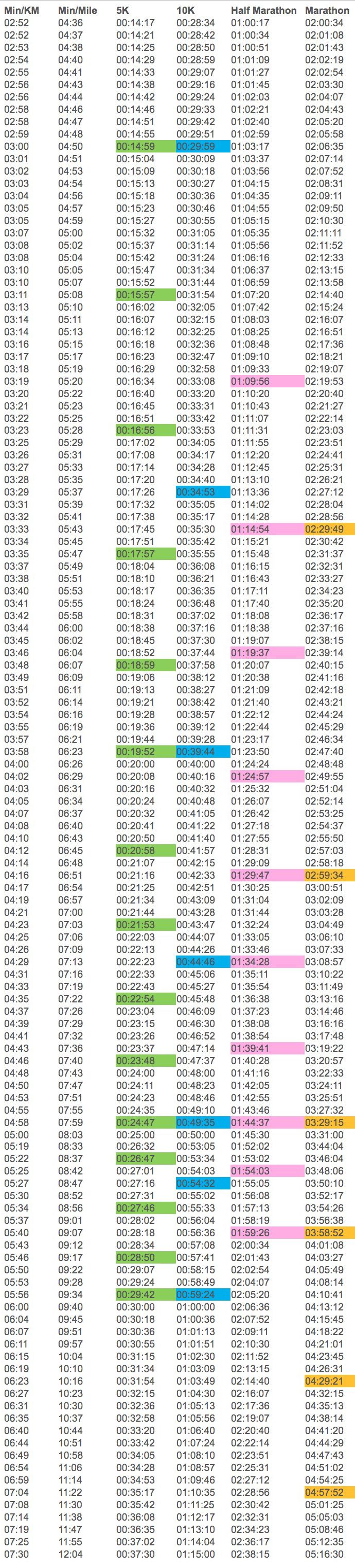 Running pace chart Pace converter min mile to min km