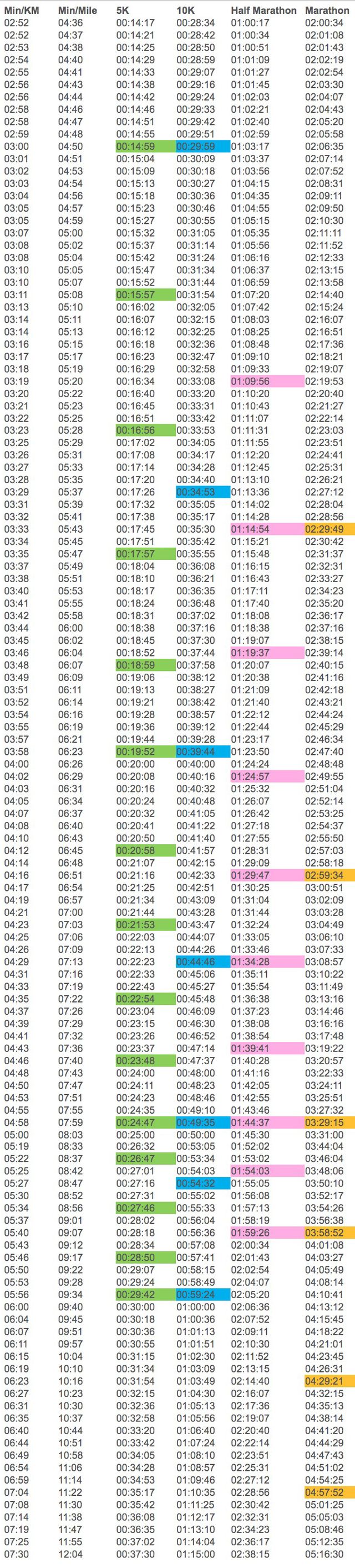 Running chart: Pace converter min/mile