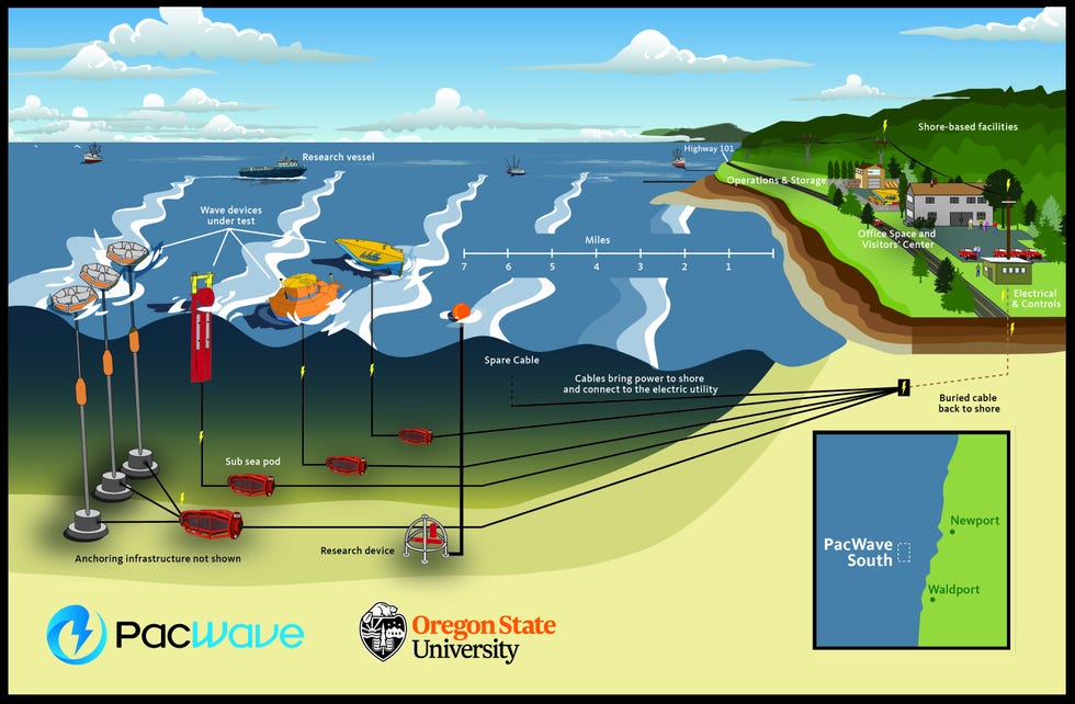 infographic showing wave energy devices transmitting power to a local grid