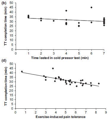 Pain and exercise graph.
