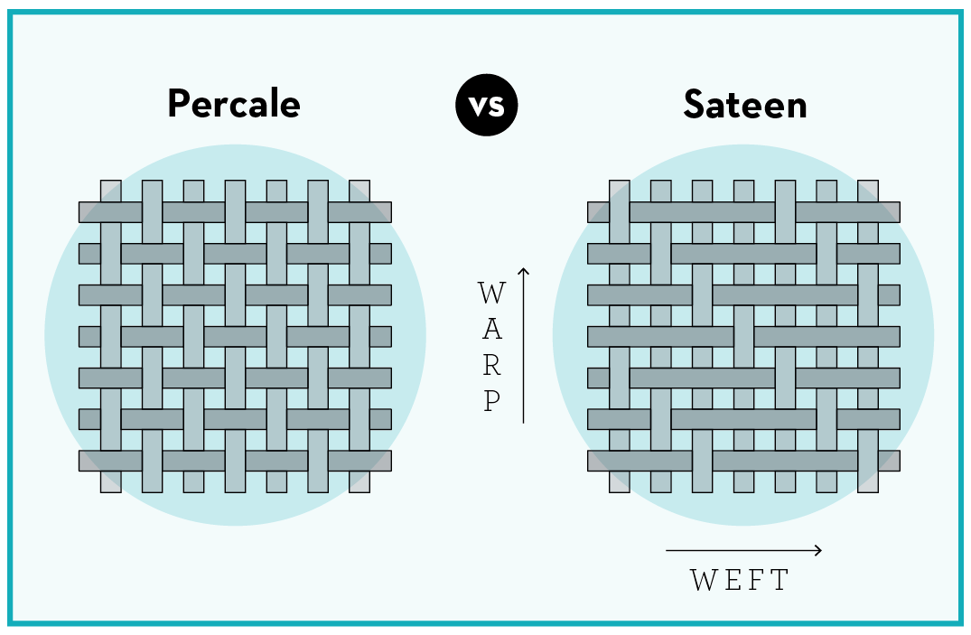 Percale vs. Sateen Sheets: What is the Distinction and Which Is Higher?