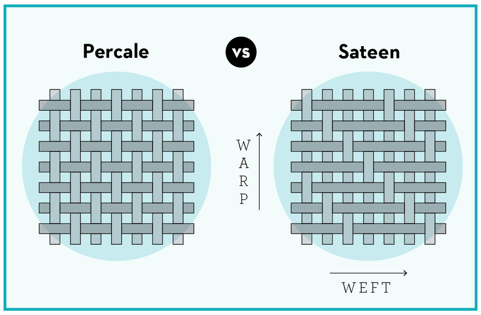 percale vs sateen weave illo 1647378452