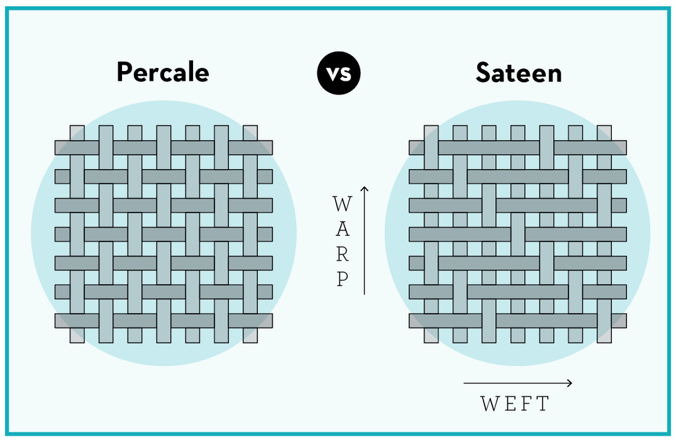 The Best Thread Count for Sheets - Does Thread Count Matter?