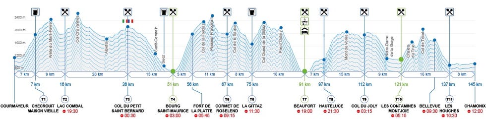 perfil de la tds del ultra trail del mont blanc