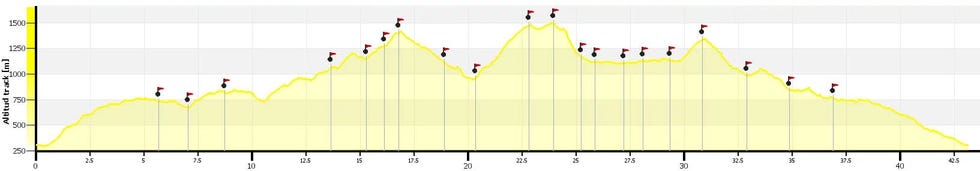 perfil de la zegama aizkorri 2022