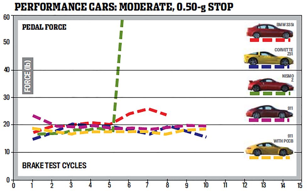 performance cars   moderate stop