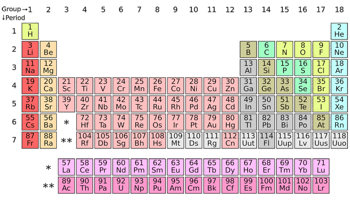 Periodic Table Courtesty of DePiep CC