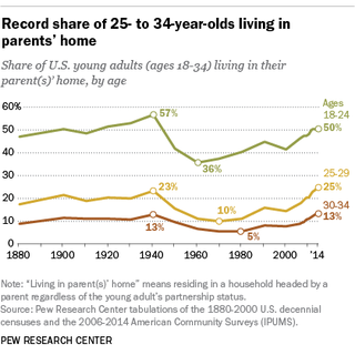 millennial age range - Pew Research Center data