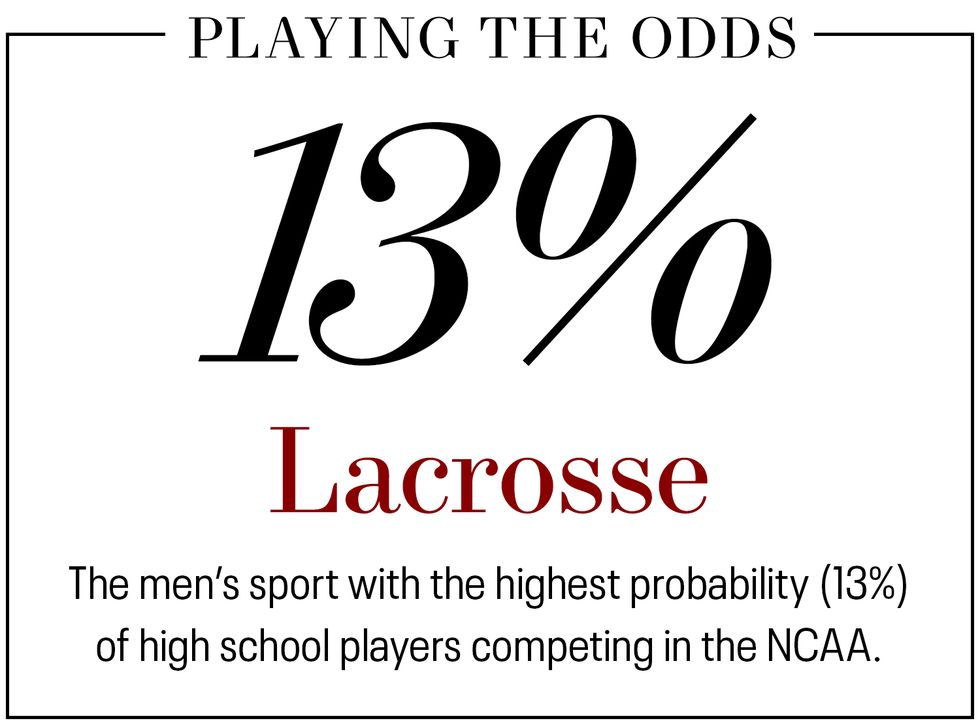 lacrosse the mens sport with the highest probability of high school players competing in the ncaa