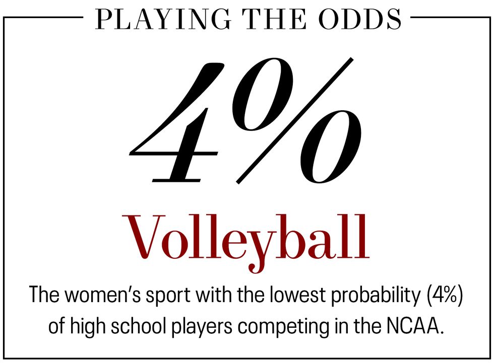 volleyball the womens sport with the lowest probability of high school players competing in the ncaa