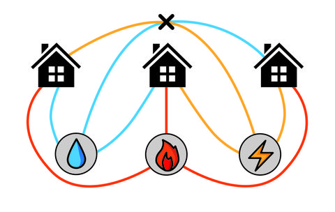 can you solve the three utilities problemthese three houses each need access to water, gas, and electricity—but for safety reasons the lines connecting the utilities and houses cannot cross grab a sheet of paper, draw out this scenario, and try to connect all three houses to all three utilities without any two lines crossing check the solution below when you think you have the right answersolution it’s actually impossible in two dimensional space