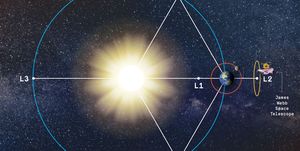 illustration from story the math that helps the james webb space telescope sit steady in space