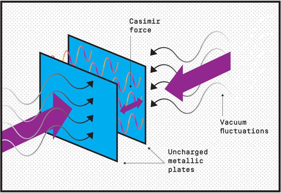diagram showing a negative vacuum energy in between two uncharged metallic plates