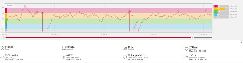 hartslaggrafiek halve marathon